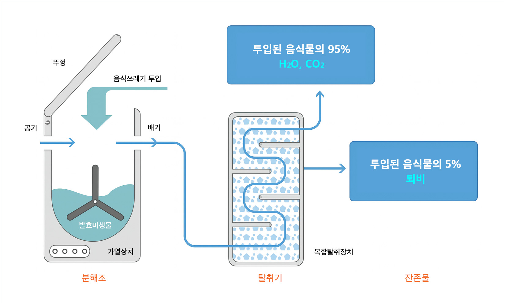 발효미생물을 사용하여 음식물쓰레기 완전소멸