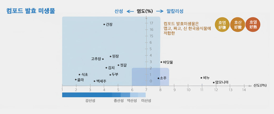 (주)다짠다 앤 컴포드 발효미생물의 특징
